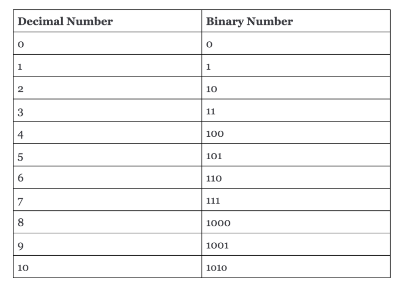 decimal numbers 0 through 10 converted in binary numbers